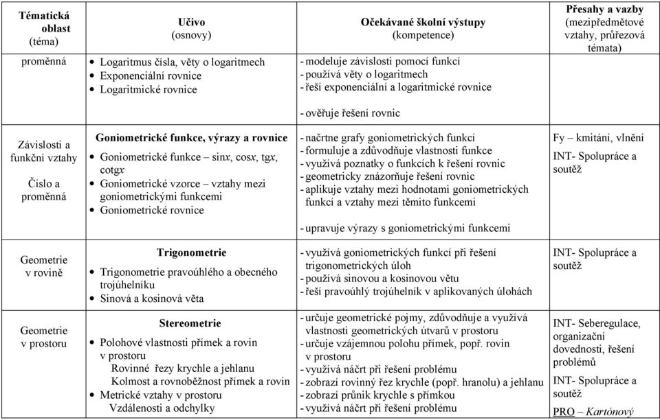 rovnice - načrtne grafy goniometrických funkcí - formuluje a zdůvodňuje vlastnosti funkce - využívá poznatky o funkcích k řešení rovnic - geometricky znázorňuje řešení rovnic - aplikuje vztahy mezi