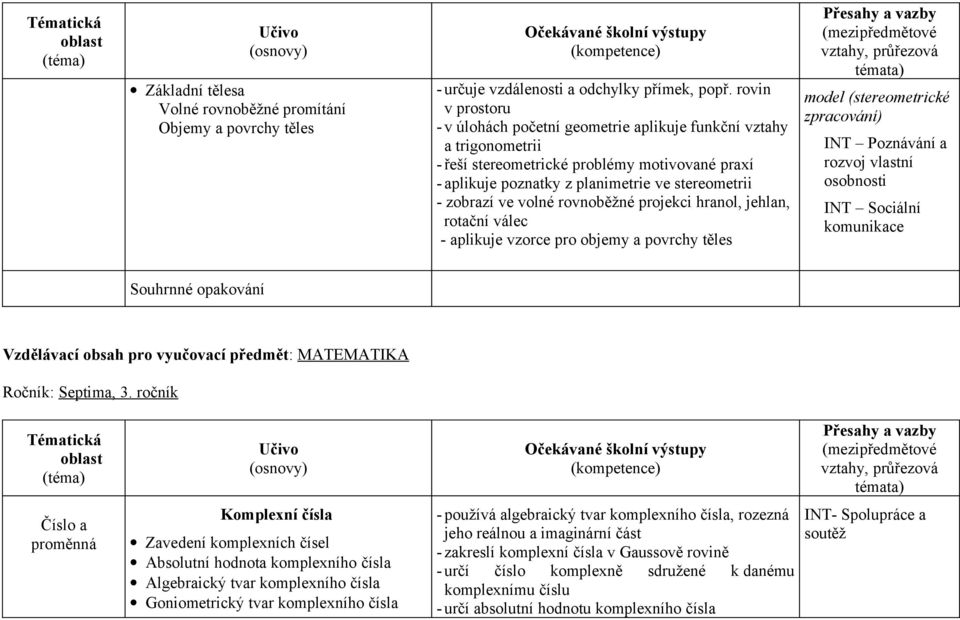 volné rovnoběžné projekci hranol, jehlan, rotační válec - aplikuje vzorce pro objemy a povrchy těles model (stereometrické zpracování) INT Poznávání a rozvoj vlastní osobnosti INT Sociální komunikace