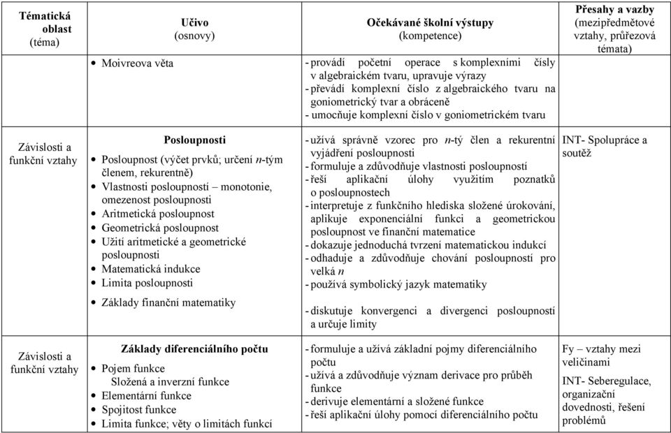 Aritmetická posloupnost Geometrická posloupnost Užití aritmetické a geometrické posloupnosti Matematická indukce Limita posloupnosti Základy finanční matematiky - užívá správně vzorec pro n-tý člen a