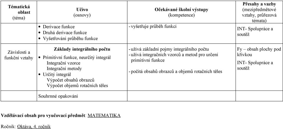 rotačních těles - užívá základní pojmy integrálního počtu - užívá integračních vzorců a metod pro určení primitivní funkce - počítá obsahů