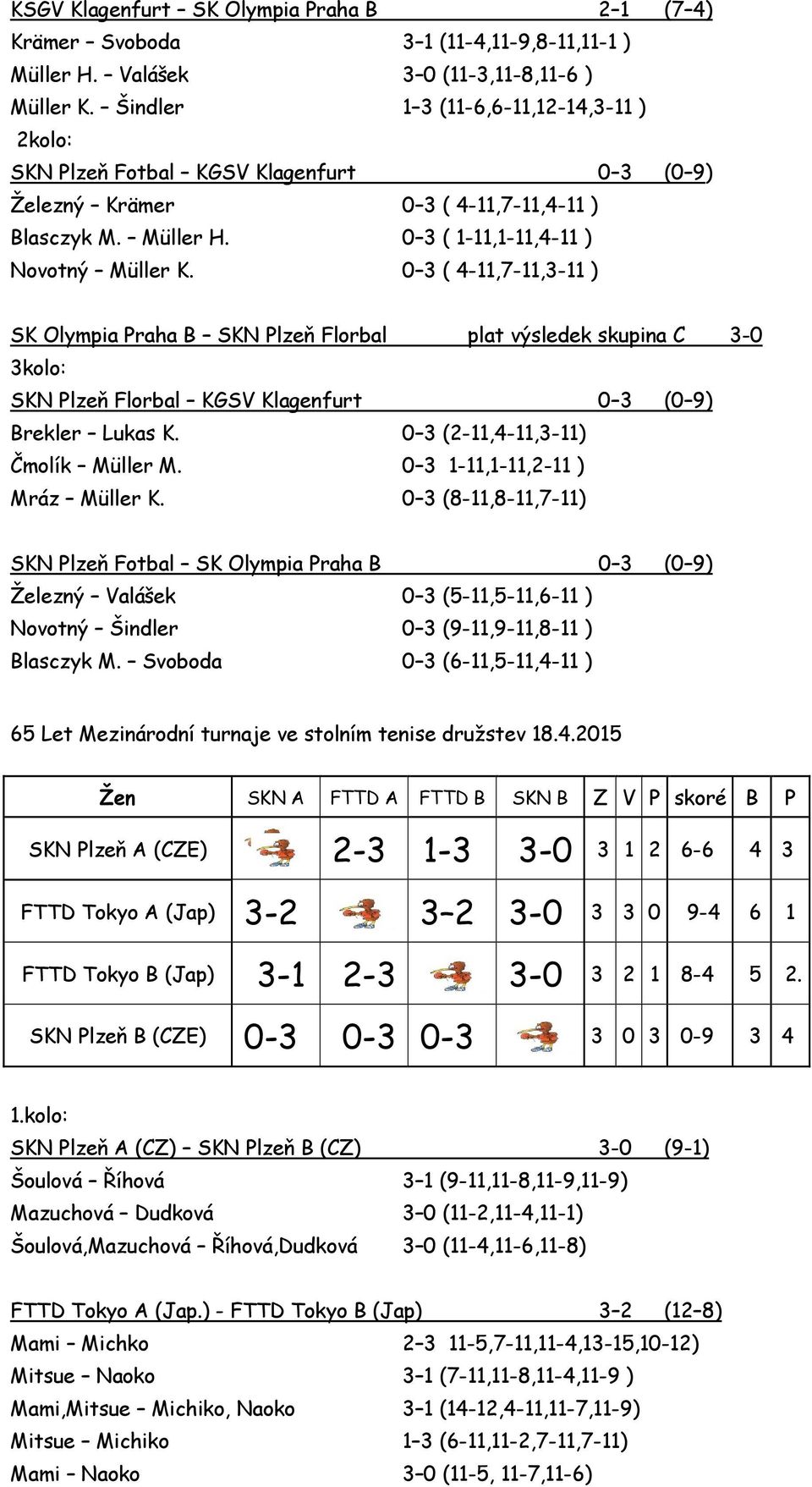 0 3 ( 4-11,7-11,3-11 ) SK Olympia Praha B SKN Plzeň Florbal plat výsledek skupina C 3-0 3kolo: SKN Plzeň Florbal KGSV Klagenfurt 0 3 (0 9) Brekler Lukas K. 0 3 (2-11,4-11,3-11) Čmolík Müller M.