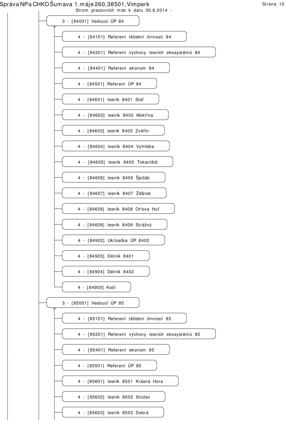 Referent ÚP 84 4 - [84601] lesník 8401 Slať 4 - [84602] lesník 8402 Mokřina 4 - [84603] lesník 8403 Zvěřín 4 - [84604] lesník 8404 Vyhlídka 4 - [84605] lesník 8405 Tokaniště 4 - [84606] lesník 8406