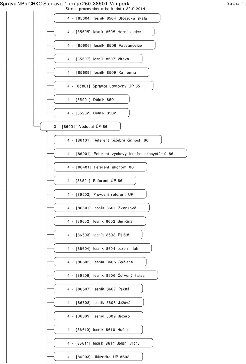 8509 Kamenná 4 - [85801] Správce ubytovny ÚP 85 4 - [85901] Dělník 8501 4 - [85902] Dělník 8502 3 - [86001] Vedoucí ÚP 86 4 - [86101] Referent těžební činnosti 86 4 - [86201] Referent výchovy lesních