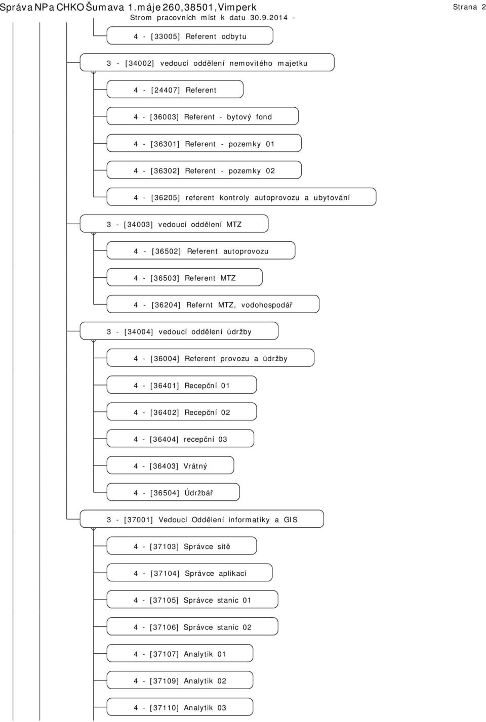 - [36302] Referent - pozemky 02 4 - [36205] referent kontroly autoprovozu a ubytování 3 - [34003] vedoucí oddělení MTZ 4 - [36502] Referent autoprovozu 4 - [36503] Referent MTZ 4 - [36204] Refernt