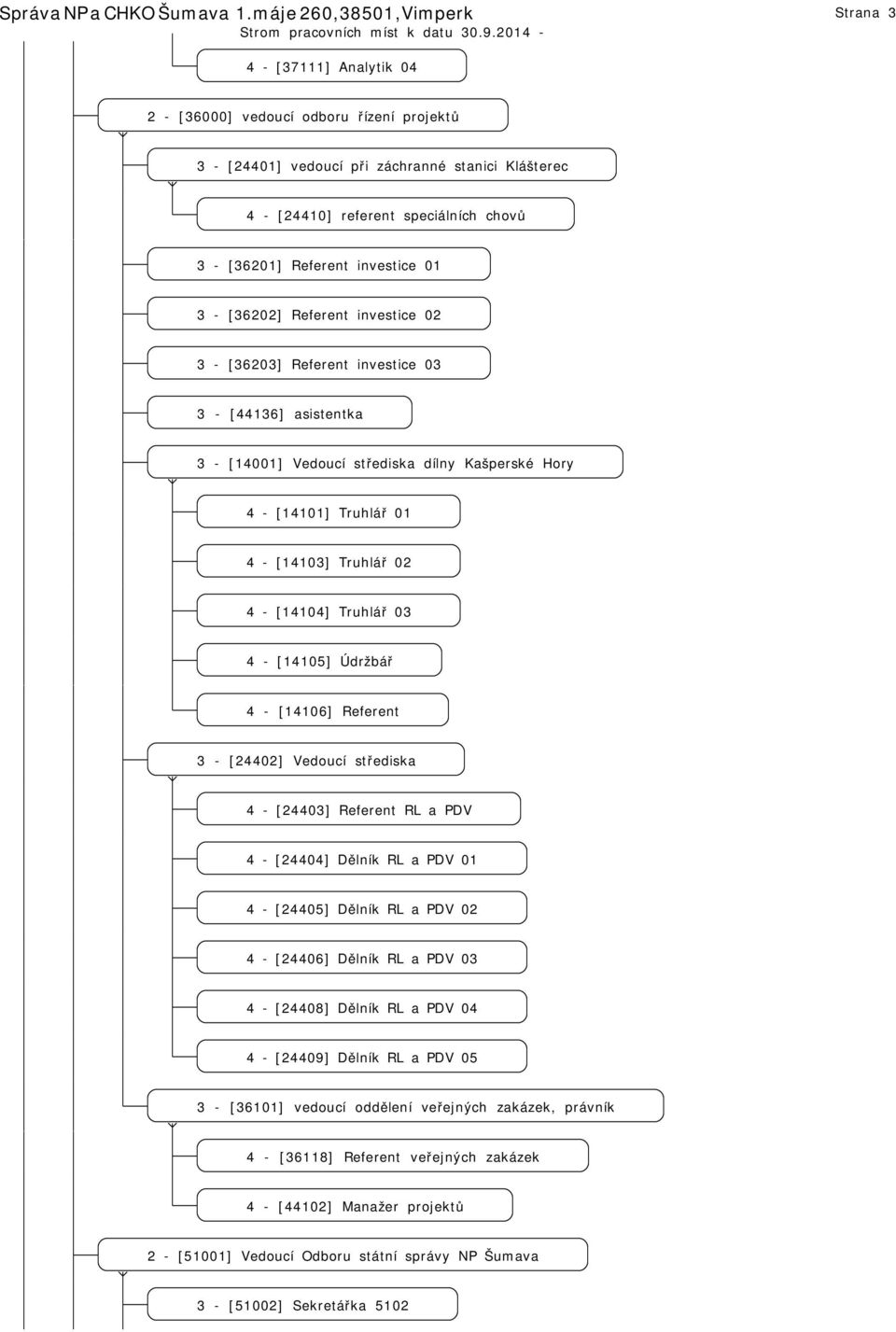 [36201] Referent investice 01 3 - [36202] Referent investice 02 3 - [36203] Referent investice 03 3 - [44136] asistentka 3 - [14001] Vedoucí střediska dílny Kašperské Hory 4 - [14101] Truhlář 01 4 -