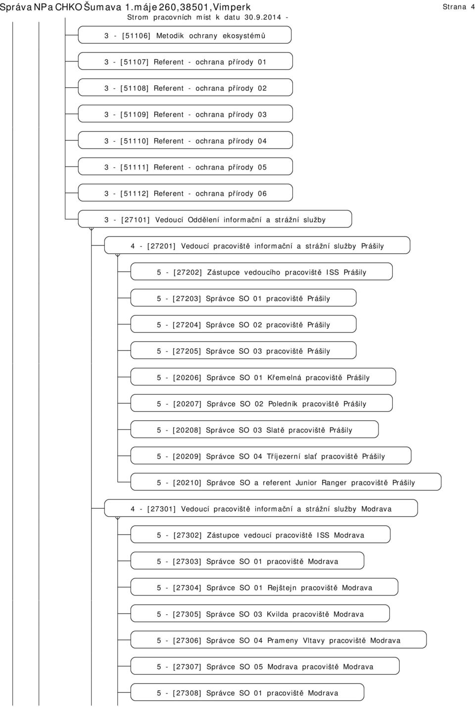 - [51110] Referent - ochrana přírody 04 3 - [51111] Referent - ochrana přírody 05 3 - [51112] Referent - ochrana přírody 06 3 - [27101] Vedoucí Oddělení informační a strážní služby 4 - [27201]