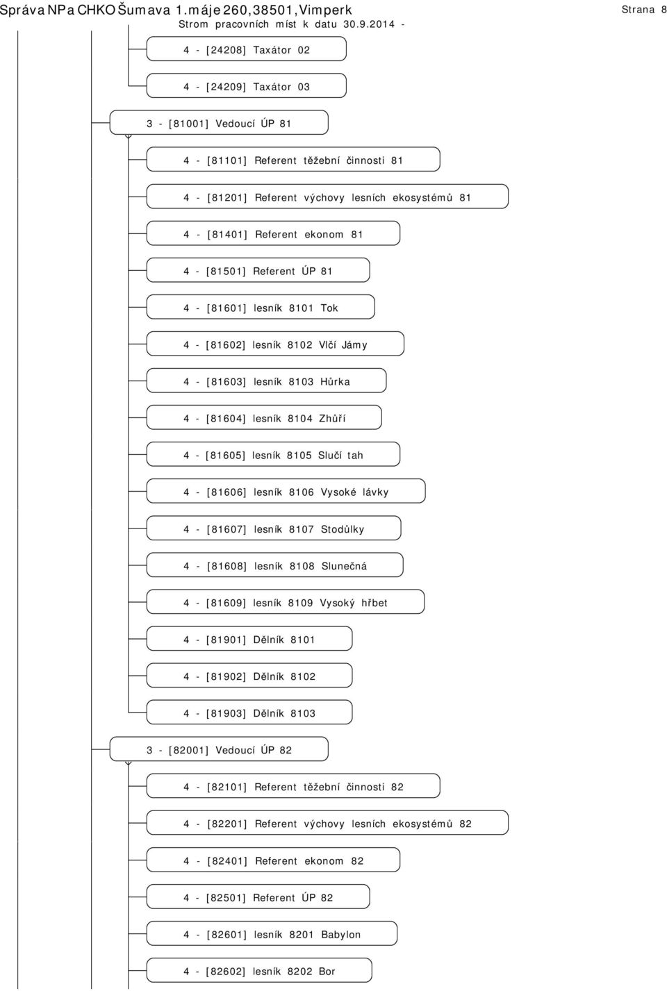 [81401] Referent ekonom 81 4 - [81501] Referent ÚP 81 4 - [81601] lesník 8101 Tok 4 - [81602] lesník 8102 Vlčí Jámy 4 - [81603] lesník 8103 Hůrka 4 - [81604] lesník 8104 Zhůří 4 - [81605] lesník 8105