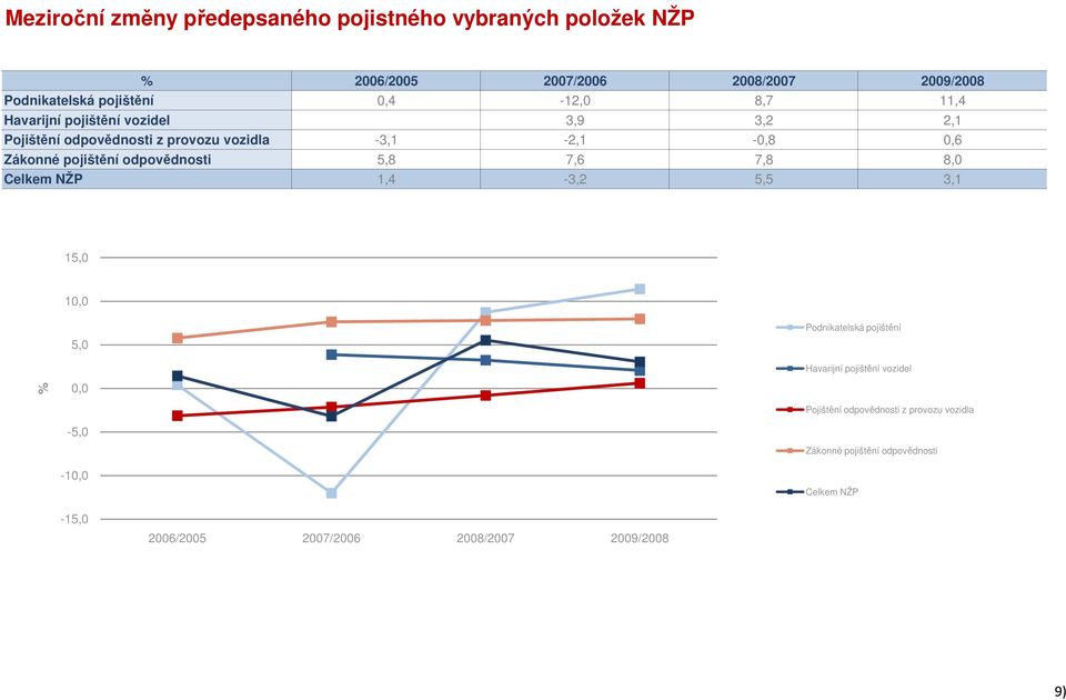 pojištění odpovědnosti 5,8 7,6 7,8 8,0 Celkem NŽP 1,4-3,2 5,5 3,1 15,0 10,0 5,0 Podnikatelská pojištění Havarijní pojištění vozidel