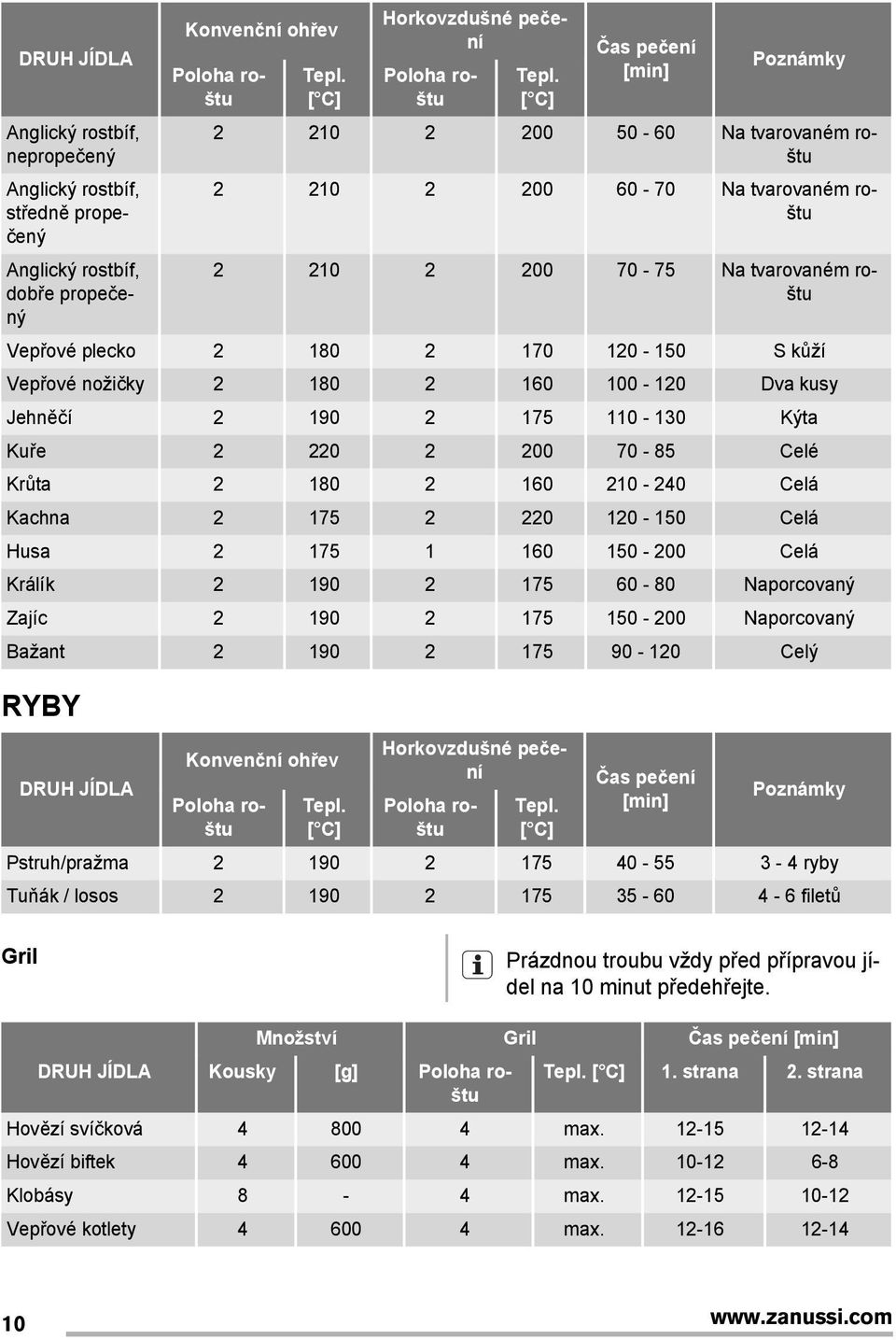 180 2 160 100-120 Dva kusy Jehněčí 2 190 2 175 110-130 Kýta Kuře 2 220 2 200 70-85 Celé Krůta 2 180 2 160 210-240 Celá Kachna 2 175 2 220 120-150 Celá Husa 2 175 1 160 150-200 Celá Králík 2 190 2 175