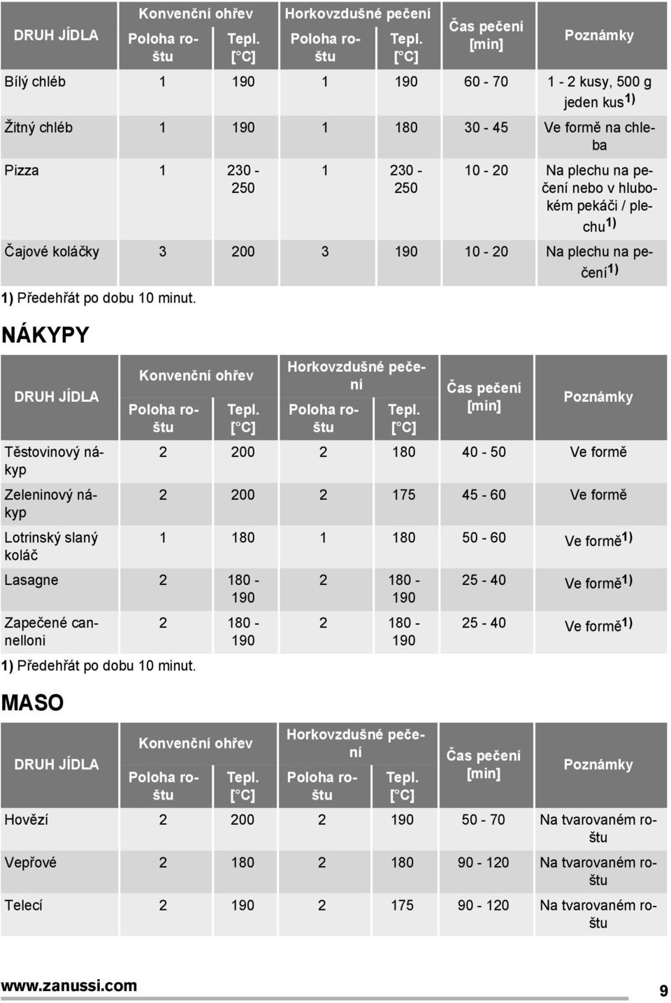 hlubokém pekáči / plechu 1) Čajové koláčky 3 200 3 190 10-20 Na plechu na pečení 1) 1) Předehřát po dobu 10 minut.