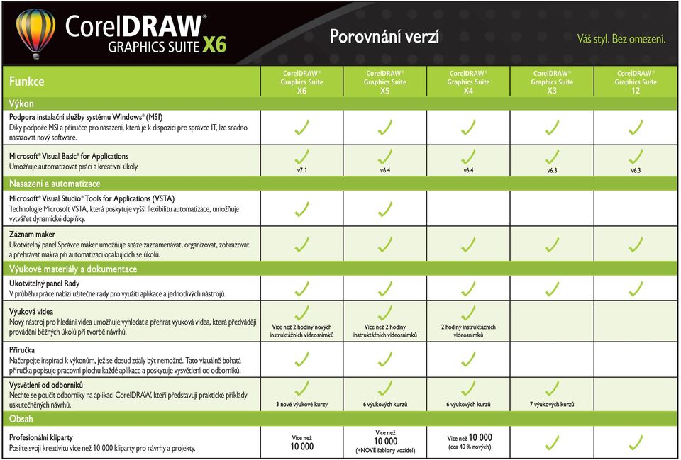 Nasazení a automatizace Microsoft Visual Studio Tools for Applications (VSTA) Technologie Microsoft VSTA, která poskytuje vyšší flexibilitu automatizace, umožňuje vytvářet dynamické doplňky. v7.1 v6.