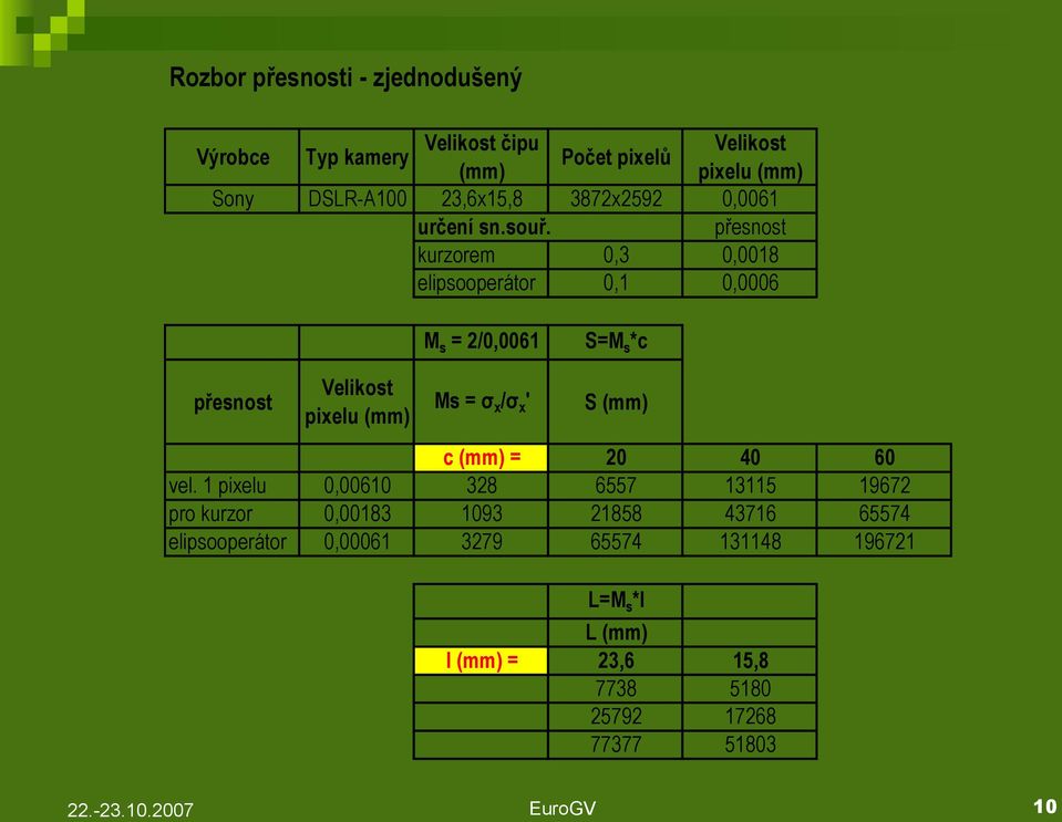 kurzorem 0,3 elipsooperátor 0,1 Typ kamery Velikost pixelu (mm) 0610 0183 0061 Ms = 2/061 S=Ms*c Ms = σx/σx' S (mm) c