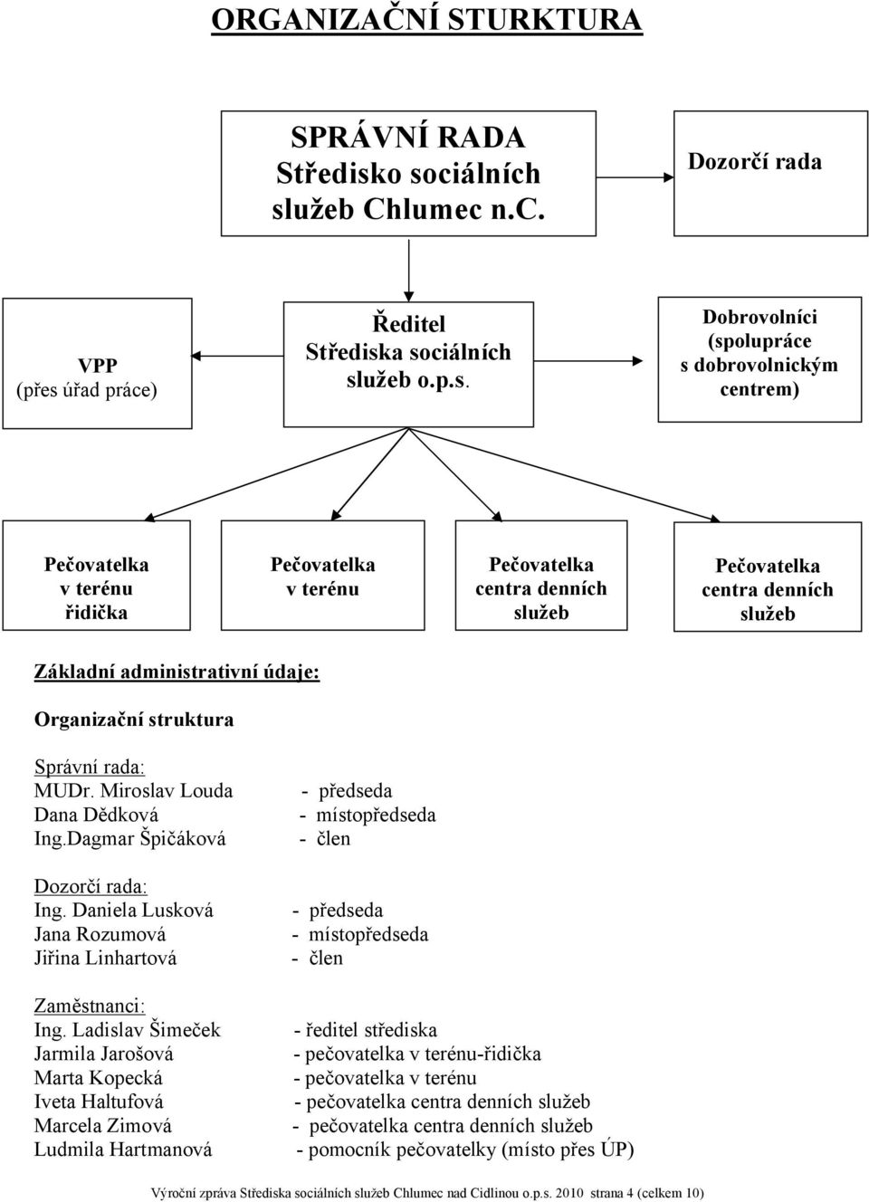 Pečovatelka v terénu Pečovatelka centra denních služeb Pečovatelka centra denních služeb Základní administrativní údaje: Organizační struktura Správní rada: MUDr. Miroslav Louda Dana Dědková Ing.