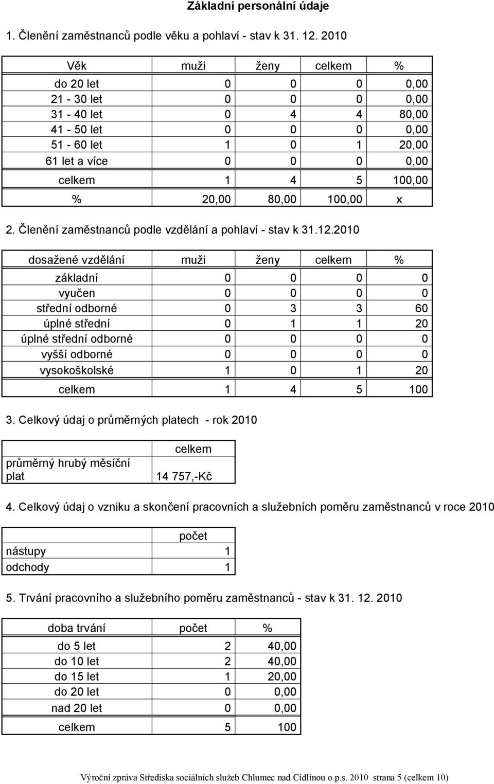 100,00 x 2. Členění zaměstnanců podle vzdělání a pohlaví - stav k 31.12.