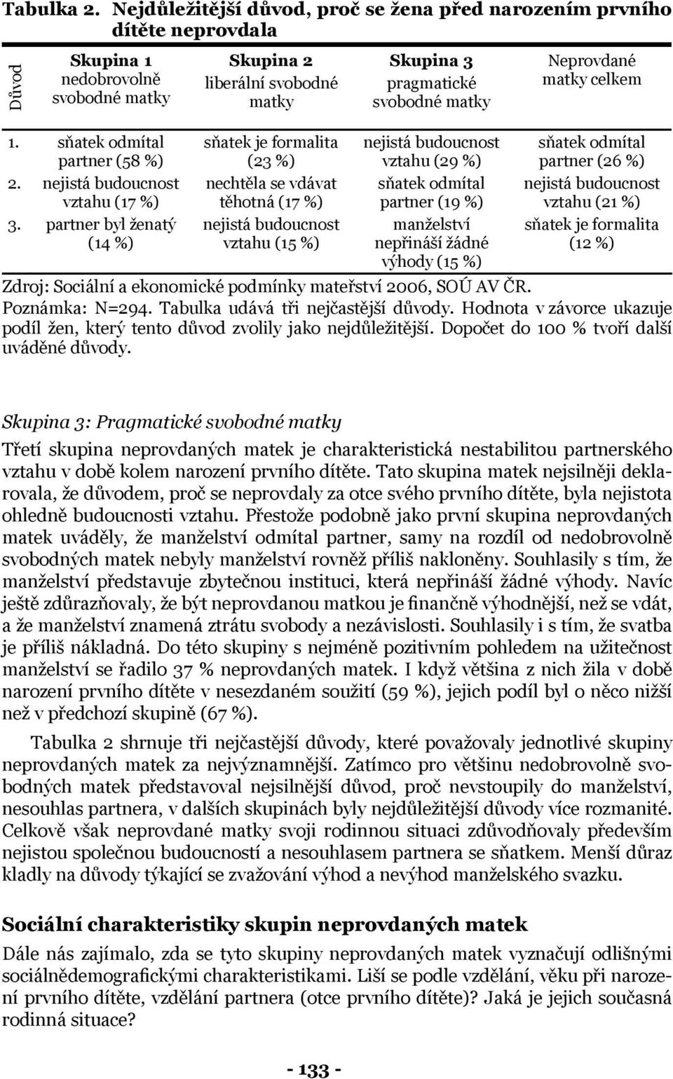 vztahu (29 %) sňatek odmítal partner (19 %) manželství nepřináší žádné výhody (15 %) Neprovdané celkem sňatek odmítal partner (26 %) nejistá budoucnost vztahu (21 %) sňatek je formalita (12 %) Zdroj: