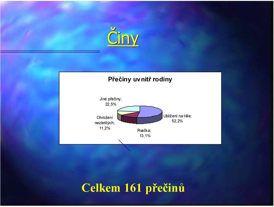 nezletilých; 11,2% Rvačka; 13,1%