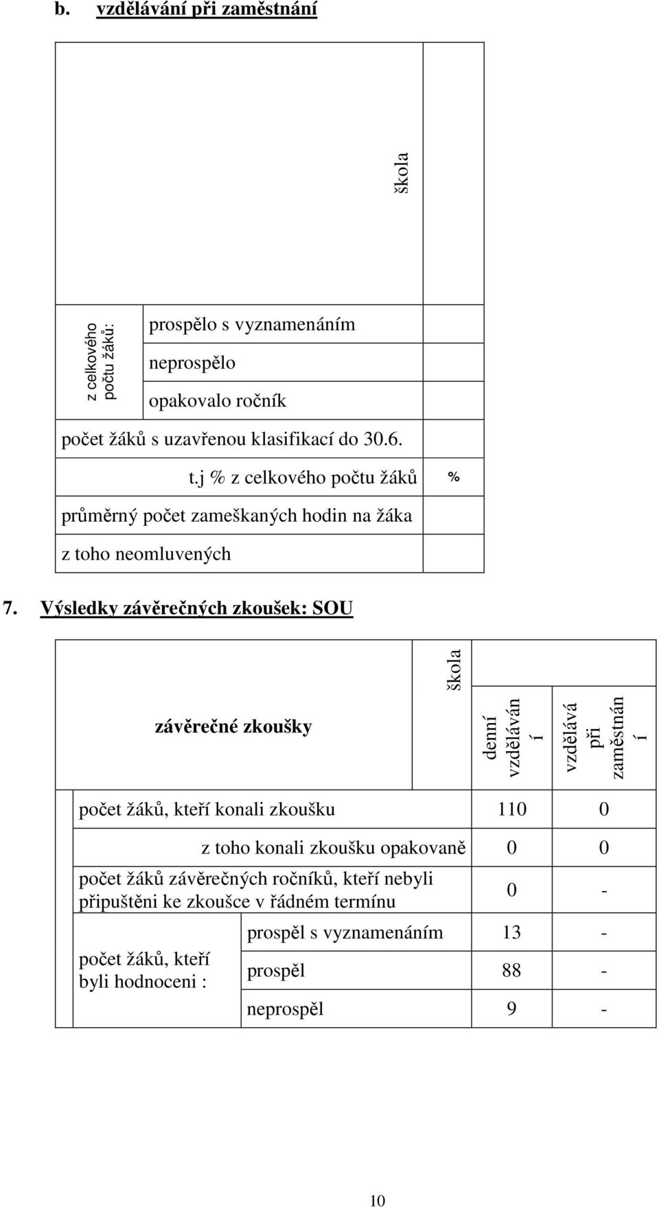 Výsledky závěrečných zkoušek: SOU závěrečné zkoušky denní vzděláván í vzdělává při zaměstnán í počet žáků, kteří konali zkoušku 110 0 z toho konali