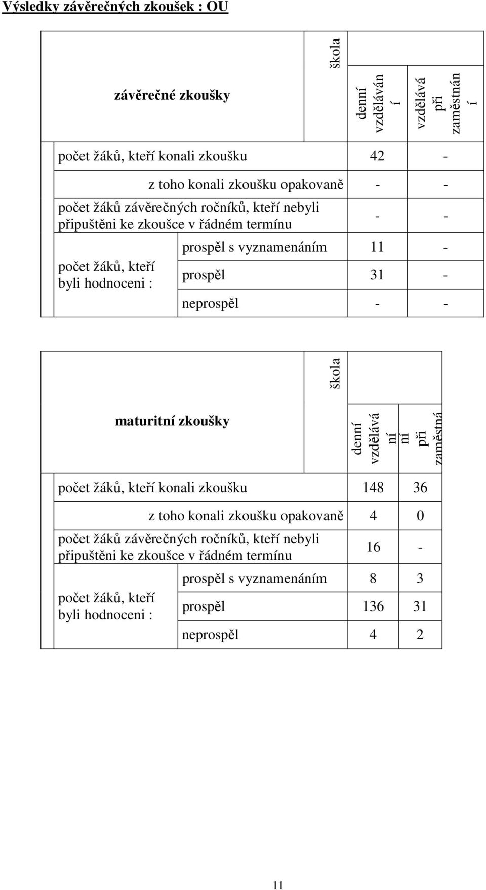 31 - neprospěl - - maturitní zkoušky denní vzdělává ní ní při zaměstná počet žáků, kteří konali zkoušku 148 36 z toho konali zkoušku opakovaně 4 0 počet žáků