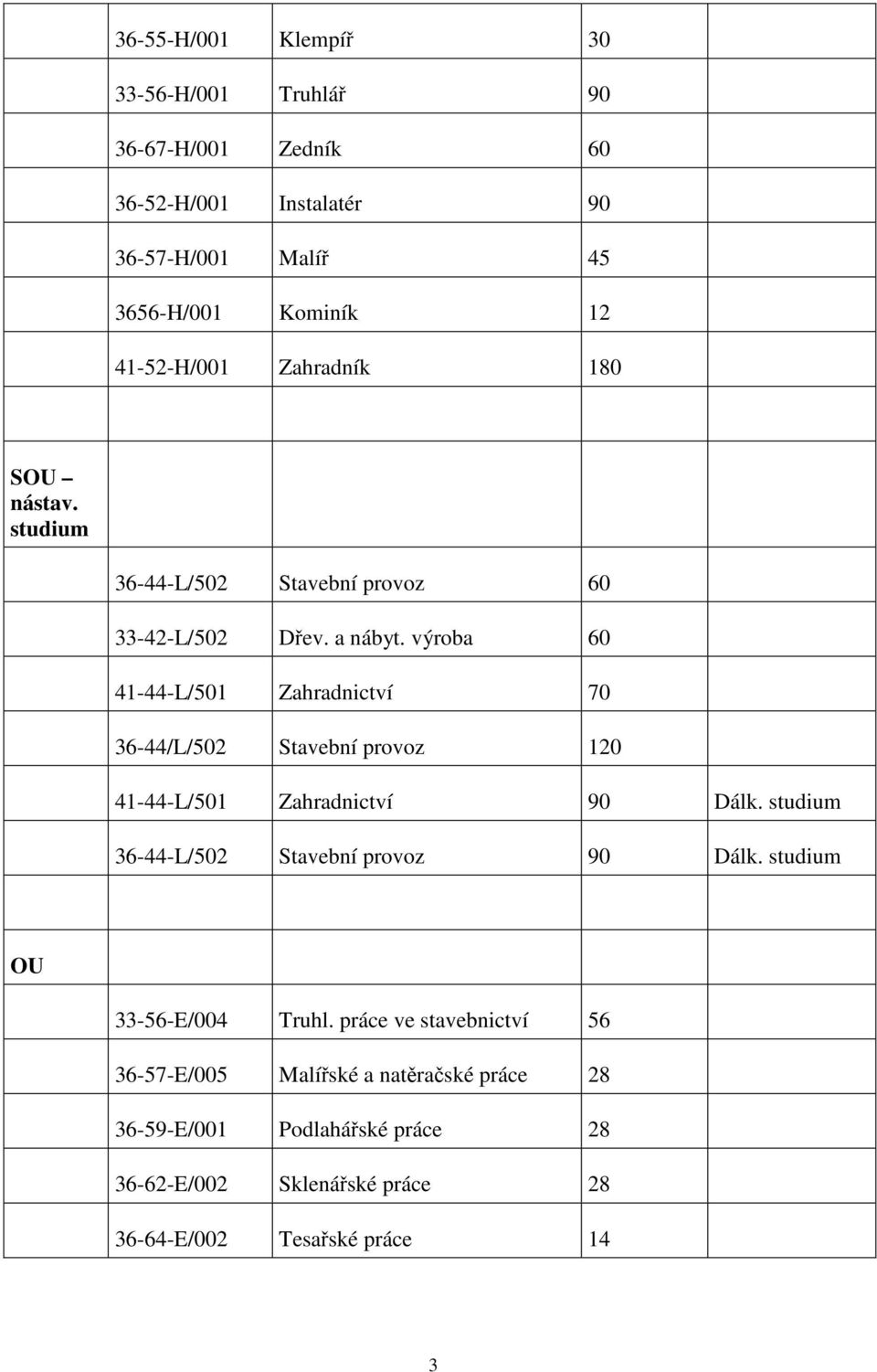 výroba 60 41-44-L/501 Zahradnictví 70 36-44/L/502 Stavební provoz 120 41-44-L/501 Zahradnictví 90 Dálk.