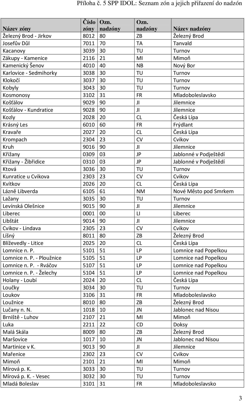 Česká Lípa Krásný Les 6010 60 FR Frýdlant Kravaře 2027 20 CL Česká Lípa Krompach 2304 23 CV Cvikov Kruh 9016 90 JI Jilemnice Křižany 0309 03 JP Jablonné v Podještědí Křižany - Žibřidice 0310 03 JP