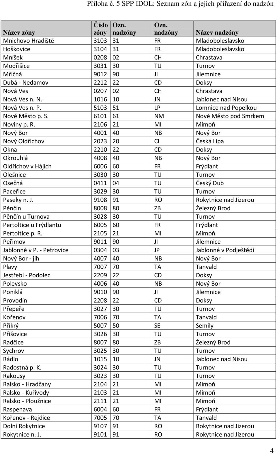 2106 21 MI Mimoň Nový Bor 4001 40 NB Nový Bor Nový Oldřichov 2023 20 CL Česká Lípa Okna 2210 22 CD Doksy Okrouhlá 4008 40 NB Nový Bor Oldřichov v Hájích 6006 60 FR Frýdlant Olešnice 3030 30 TU Turnov