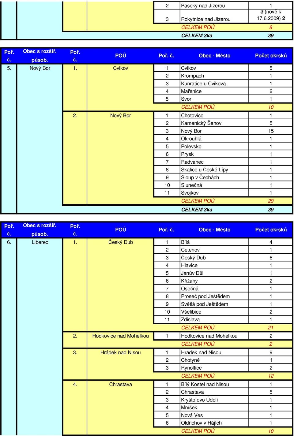 Nový Bor 1 Chotovice 1 2 Kamenický Šenov 5 3 Nový Bor 15 4 Okrouhlá 1 5 Polevsko 1 6 Prysk 1 7 Radvanec 1 8 Skalice u České Lípy 1 9 Sloup v Čechách 1 10 Slunečná 1 11 Svojkov 1 CELKEM POÚ 29 CELKEM