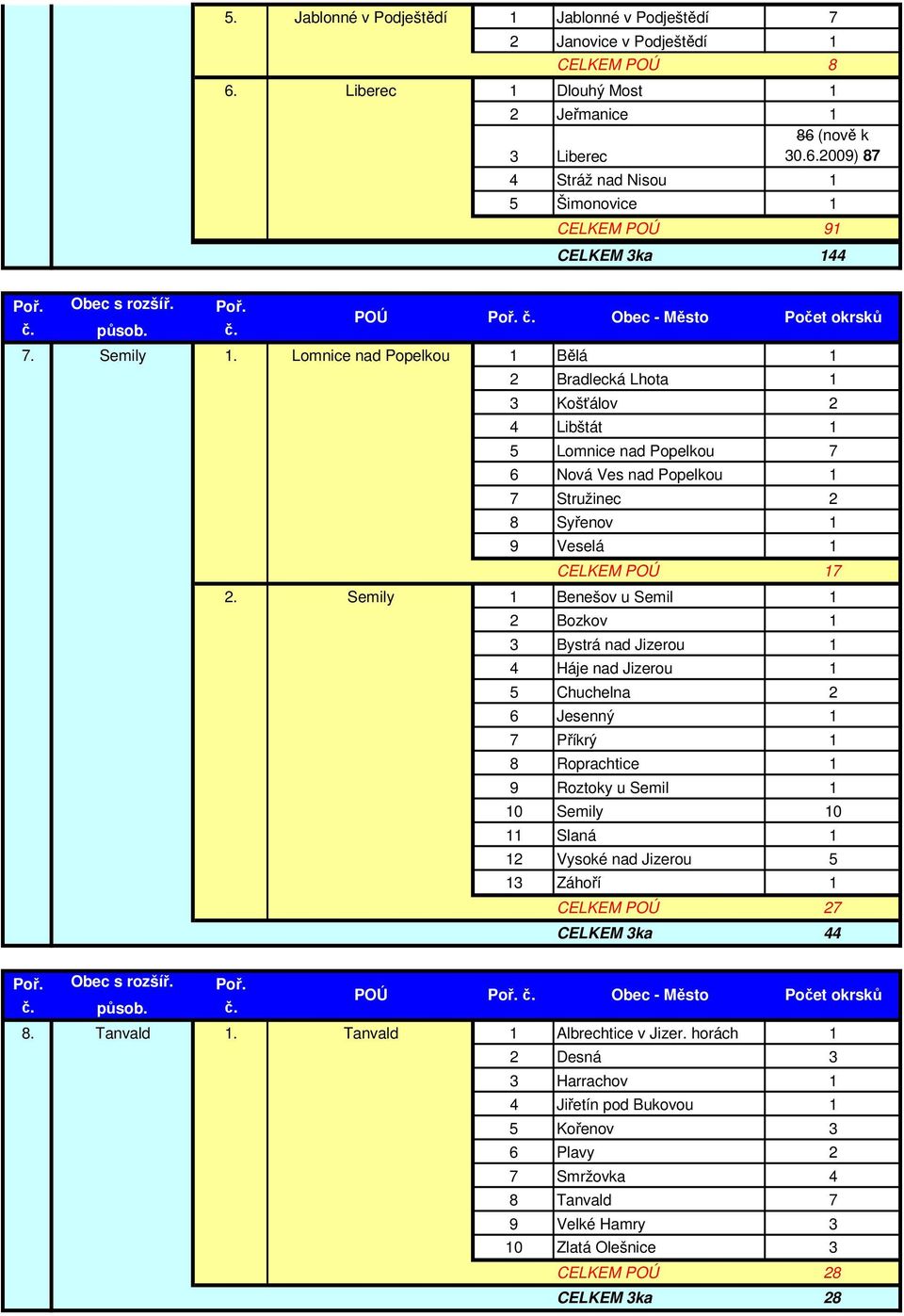 Lomnice nad Popelkou 1 Bělá 1 2 Bradlecká Lhota 1 3 Košťálov 2 4 Libštát 1 5 Lomnice nad Popelkou 7 6 Nová Ves nad Popelkou 1 7 Stružinec 2 8 Syřenov 1 9 Veselá 1 CELKEM POÚ 17 2.