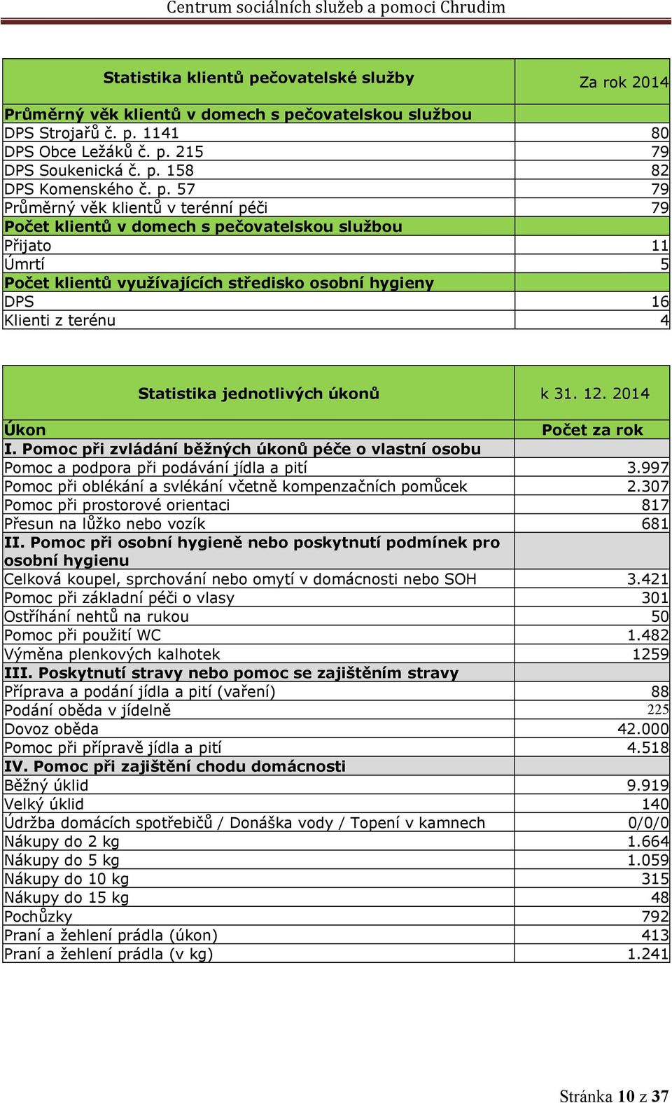 Statistika jednotlivých úkonů k 31. 12. 2014 Úkon Počet za rok I. Pomoc při zvládání běžných úkonů péče o vlastní osobu Pomoc a podpora při podávání jídla a pití 3.