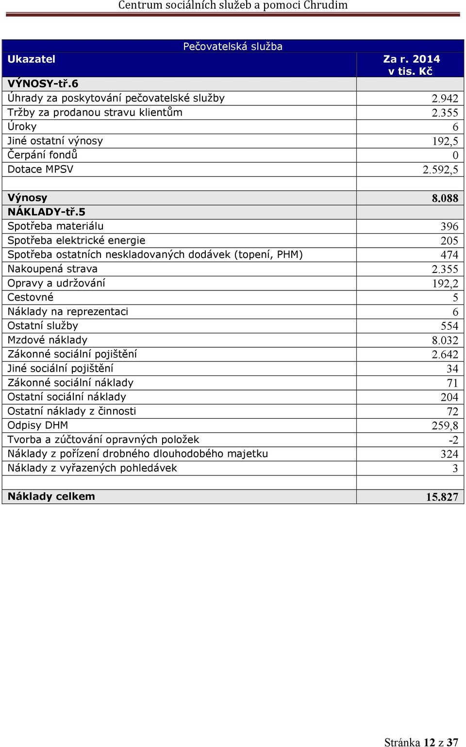 5 Spotřeba materiálu 396 Spotřeba elektrické energie 205 Spotřeba ostatních neskladovaných dodávek (topení, PHM) 474 Nakoupená strava 2.
