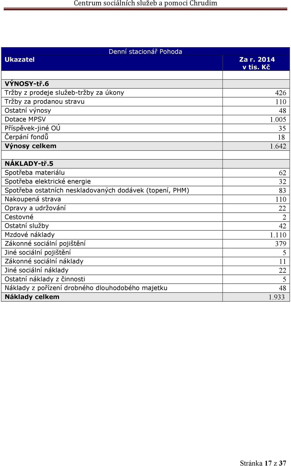 5 Spotřeba materiálu 62 Spotřeba elektrické energie 32 Spotřeba ostatních neskladovaných dodávek (topení, PHM) 83 Nakoupená strava 110 Opravy a udržování 22 Cestovné 2