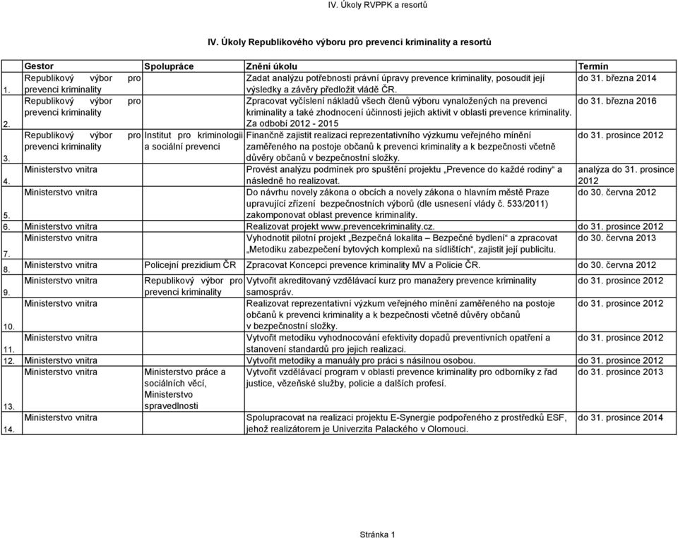 Za odbobí 2012-2015 Finančně zajistit realizaci reprezentativního výzkumu veřejného mínění zaměřeného na postoje občanů k a k bezpečnosti včetně důvěry občanů v bezpečnostní složky. 3.