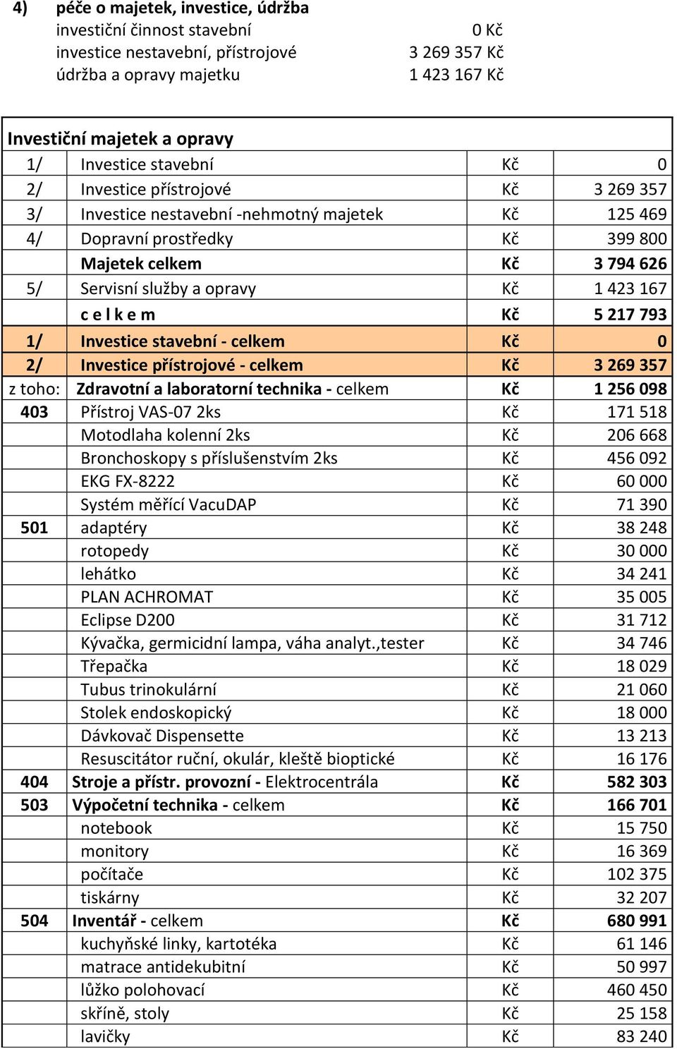 423 167 c e l k e m Kč 5 217 793 1/ Investice stavební - celkem Kč 0 2/ Investice přístrojové - celkem Kč 3 269 357 z toho: Zdravotní a laboratorní technika - celkem Kč 1 256 098 403 Přístroj VAS-07