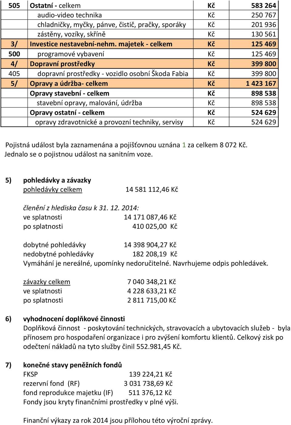 167 Opravy stavební - celkem Kč 898 538 stavební opravy, malování, údržba Kč 898 538 Opravy ostatní - celkem Kč 524 629 opravy zdravotnické a provozní techniky, servisy Kč 524 629 Pojistná událost