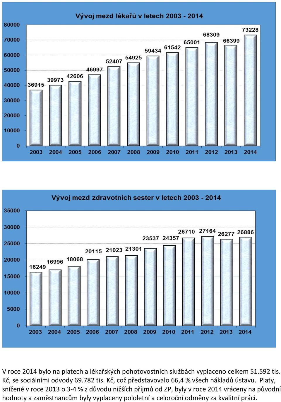Platy, snížené v roce 2013 o 3-4 % z důvodu nižších příjmů od ZP, byly v roce 2014 vráceny