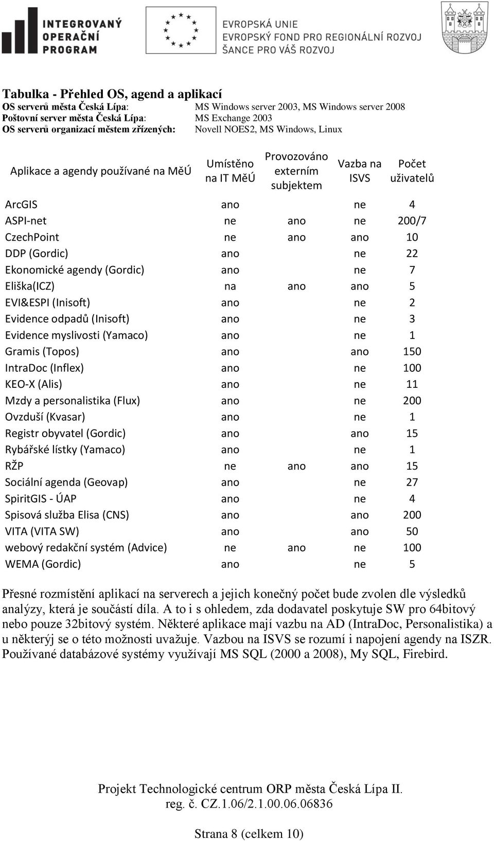 CzechPoint ne ano ano 10 DDP (Gordic) ano ne 22 Ekonomické agendy (Gordic) ano ne 7 Eliška(ICZ) na ano ano 5 EVI&ESPI (Inisoft) ano ne 2 Evidence odpadů (Inisoft) ano ne 3 Evidence myslivosti