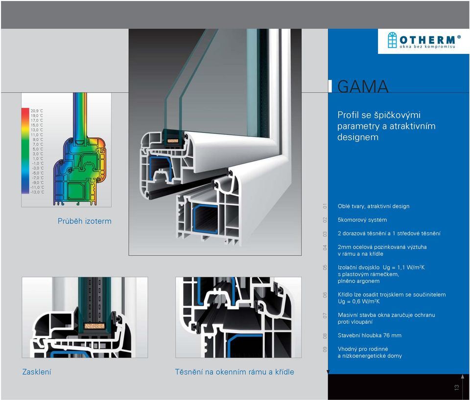 pozinkovaná výztuha v rámu a na křídle Izolační dvojsklo Ug = 1,1 W/m 2 K s plastovým rámečkem, plněno argonem Křídlo lze osadit trojsklem se součinitelem Ug = 0,6