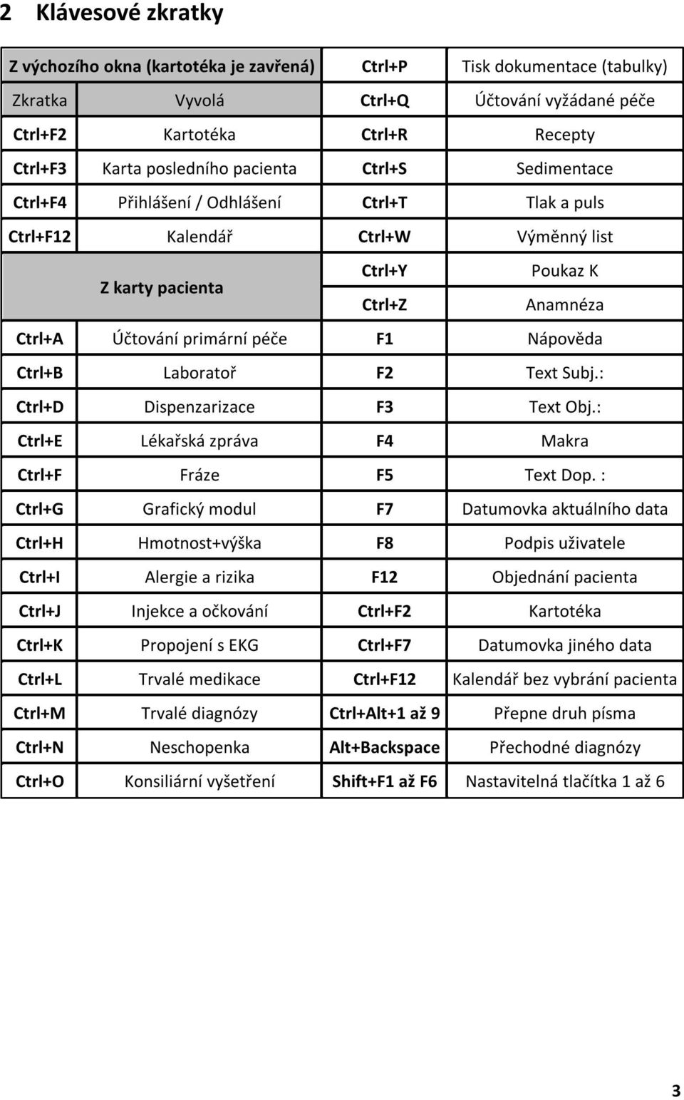 Nápověda Ctrl+B Laboratoř F2 Text Subj.: Ctrl+D Dispenzarizace F3 Text Obj.: Ctrl+E Lékařská zpráva F4 Makra Ctrl+F Fráze F5 Text Dop.