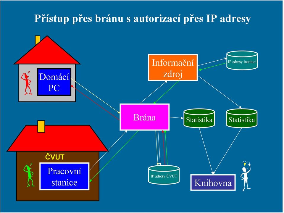 statistiky Domácí PC IP adresy institucí Brána Nevýhody nemožnost ČVUT umožnit