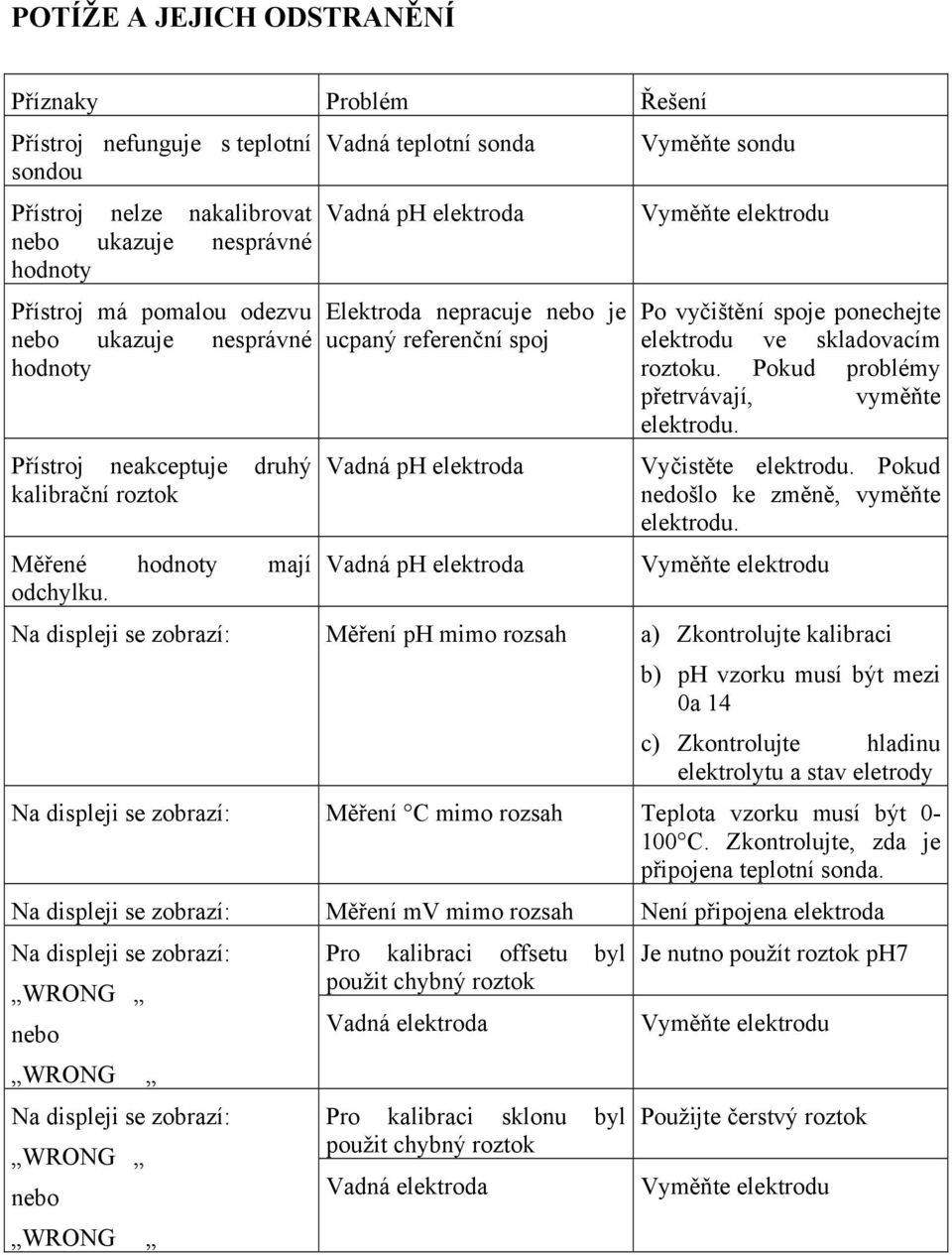 Vadná teplotní sonda Vadná ph elektroda Elektroda nepracuje nebo je ucpaný referenční spoj Vadná ph elektroda Vadná ph elektroda Vyměňte sondu Vyměňte elektrodu Po vyčištění spoje ponechejte