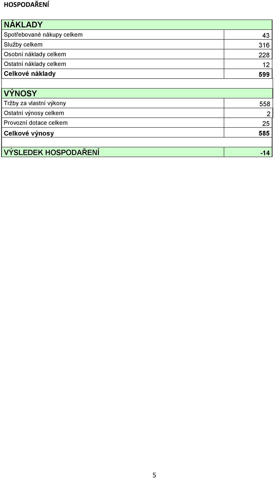 599 VÝNOSY Tržby za vlastní výkony 558 Ostatní výnosy celkem 2