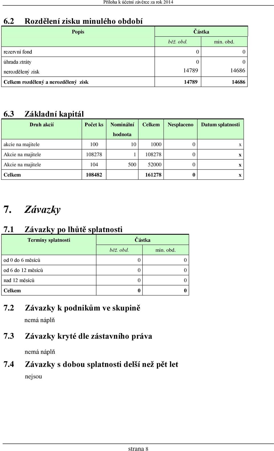 3 Základní kapitál Druh akcií Počet ks Nominální Celkem Nesplaceno Datum splatnosti hodnota akcie na majitele 1 1 1 x Akcie na majitele 18278 1 18278 x Akcie na majitele