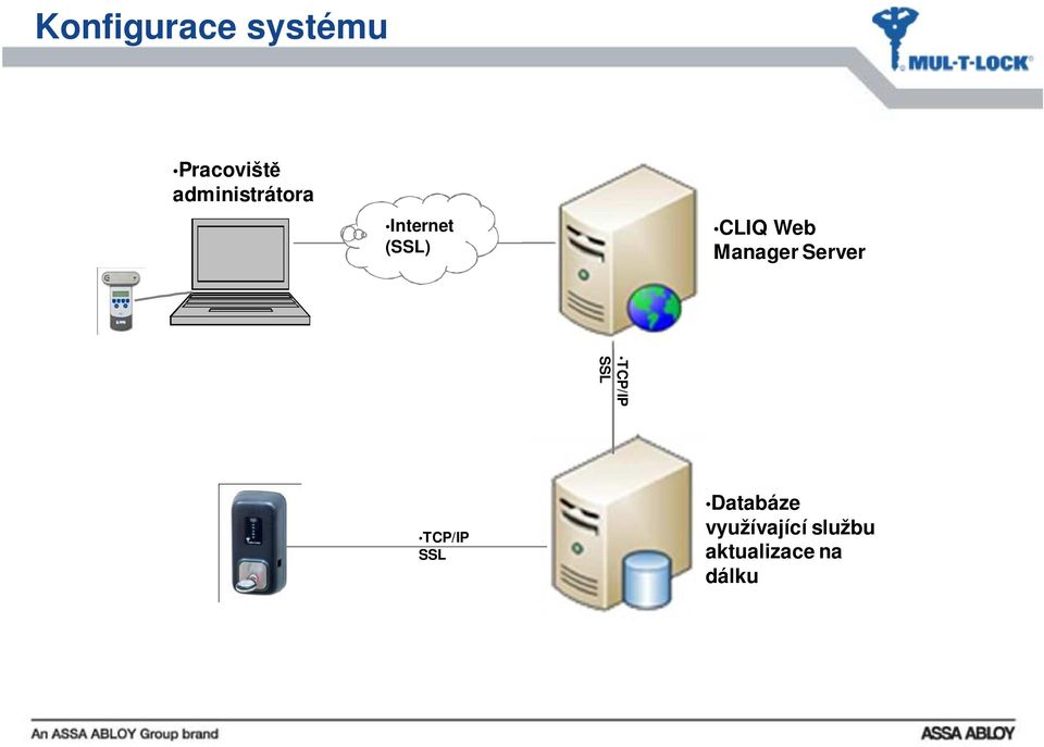 Manager Server TCP/IP SSL TCP/IP SSL