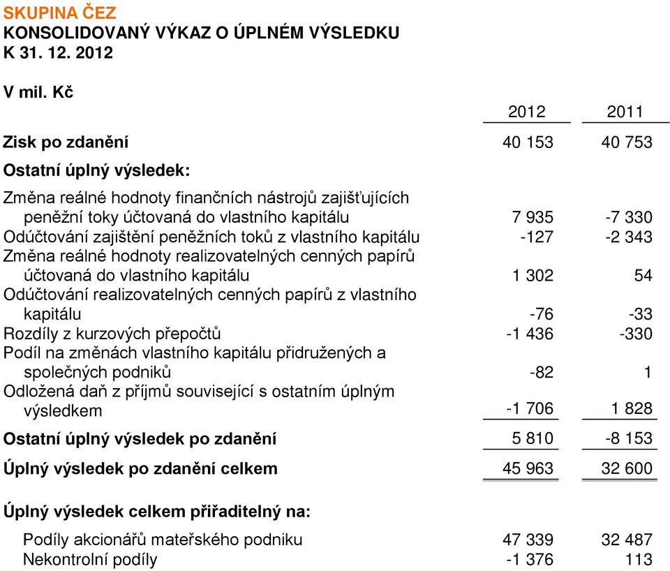 realizovatelných cenných papírů z vlastního kapitálu -76-33 Rozdíly z kurzových přepočtů -1 436-330 Podíl na změnách vlastního kapitálu přidružených a společných podniků -82 1 Odložená daň z příjmů