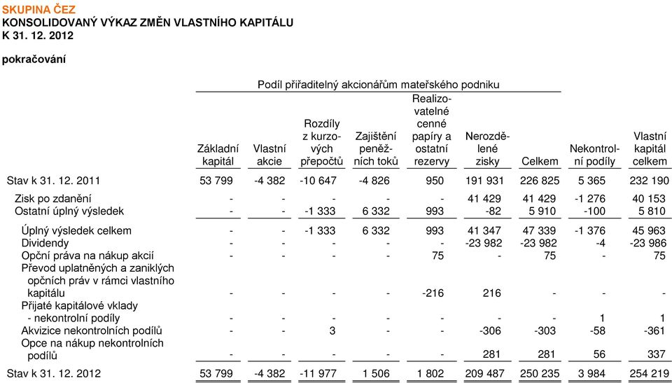 2011 53 799-4 382-10 647-4 826 950 191 931 226 825 5 365 232 190 Zisk po zdanění - - - - - 41 429 41 429-1 276 40 153 Ostatní úplný výsledek - - -1 333 6 332 993-82 5 910-100 5 810 Úplný výsledek