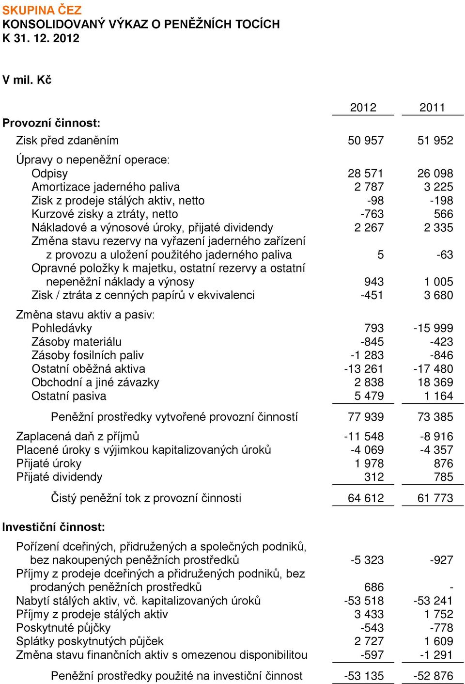 uložení použitého jaderného paliva 5-63 Opravné položky k majetku, ostatní rezervy a ostatní nepeněžní náklady a výnosy 943 1 005 Zisk / ztráta z cenných papírů v ekvivalenci -451 3 680 Změna stavu