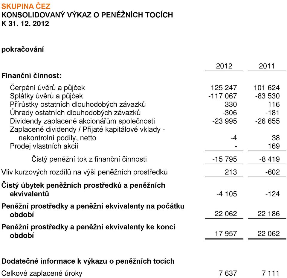 Prodej vlastních akcií - 169 Čistý peněžní tok z finanční činnosti -15 795-8 419 Vliv kurzových rozdílů na výši peněžních prostředků 213-602 Čistý úbytek peněžních prostředků a peněžních ekvivalentů