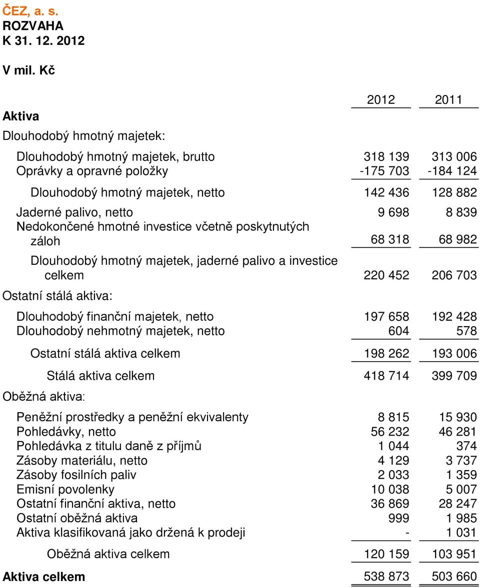 netto 9 698 8 839 Nedokončené hmotné investice včetně poskytnutých záloh 68 318 68 982 Dlouhodobý hmotný majetek, jaderné palivo a investice celkem 220 452 206 703 Ostatní stálá aktiva: Dlouhodobý