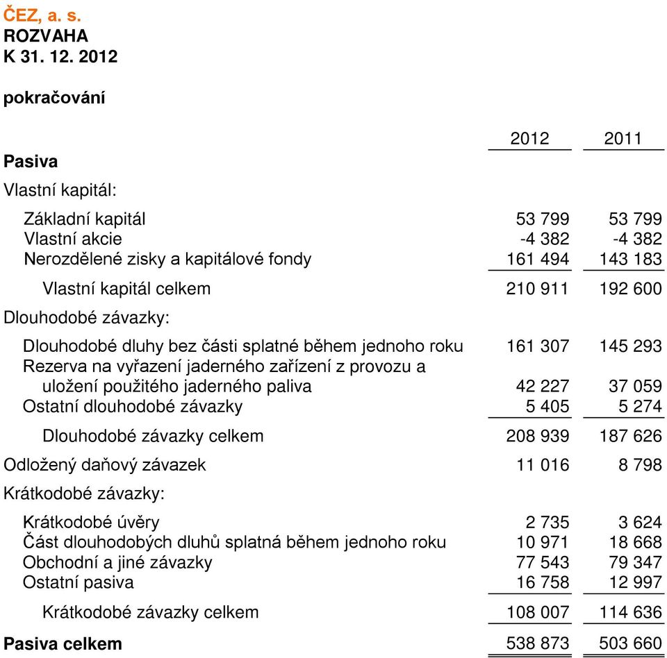 600 Dlouhodobé závazky: Dlouhodobé dluhy bez části splatné během jednoho roku 161 307 145 293 Rezerva na vyřazení jaderného zařízení z provozu a uložení použitého jaderného paliva 42 227 37