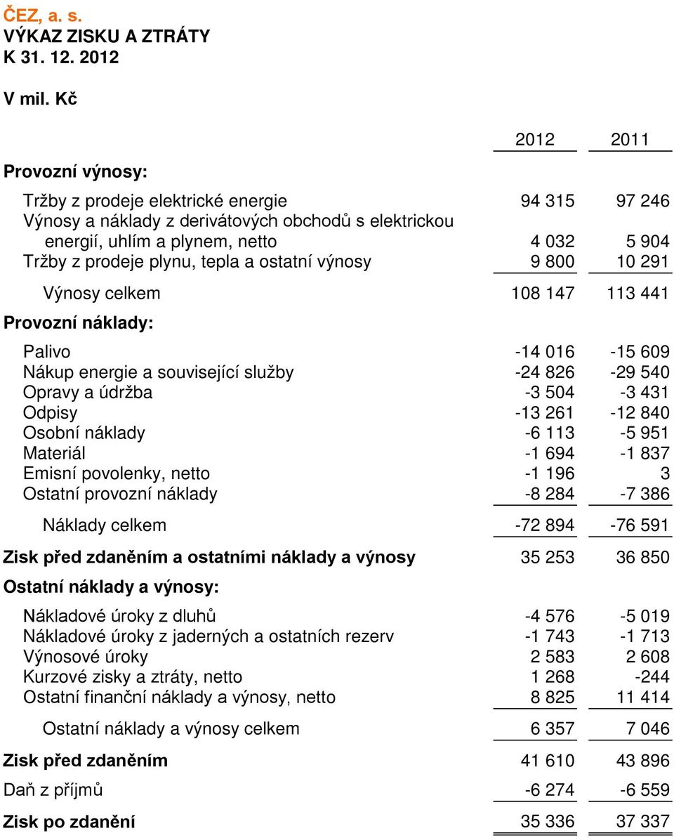 plynu, tepla a ostatní výnosy 9 800 10 291 Výnosy celkem 108 147 113 441 Provozní náklady: Palivo -14 016-15 609 Nákup energie a související služby -24 826-29 540 Opravy a údržba -3 504-3 431 Odpisy