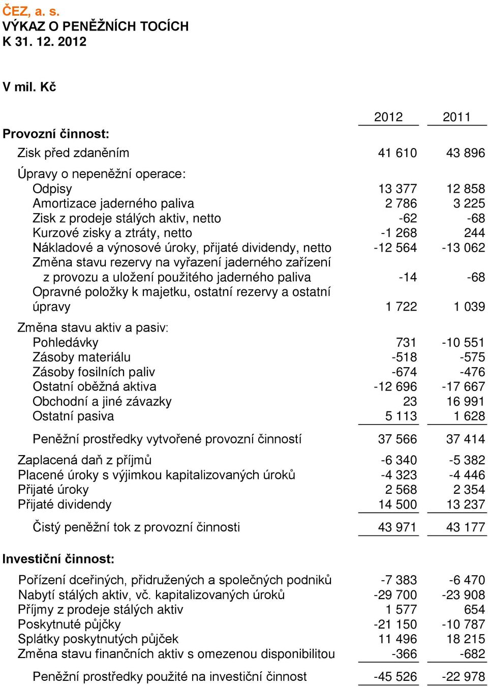 netto -62-68 Kurzové zisky a ztráty, netto -1 268 244 Nákladové a výnosové úroky, přijaté dividendy, netto -12 564-13 062 Změna stavu rezervy na vyřazení jaderného zařízení z provozu a uložení